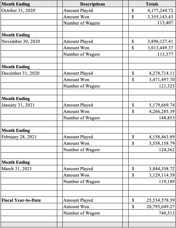 Table displaying the March 2021 Sports Wagering monthly revenue totals