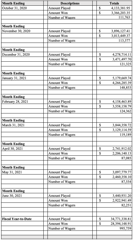 Table displaying the June 2021 Sports Wagering monthly revenue totals