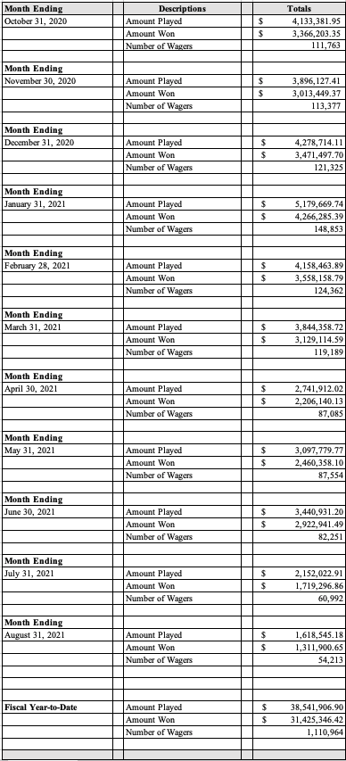 Table displaying the August 2021 Sports Wagering monthly revenue totals