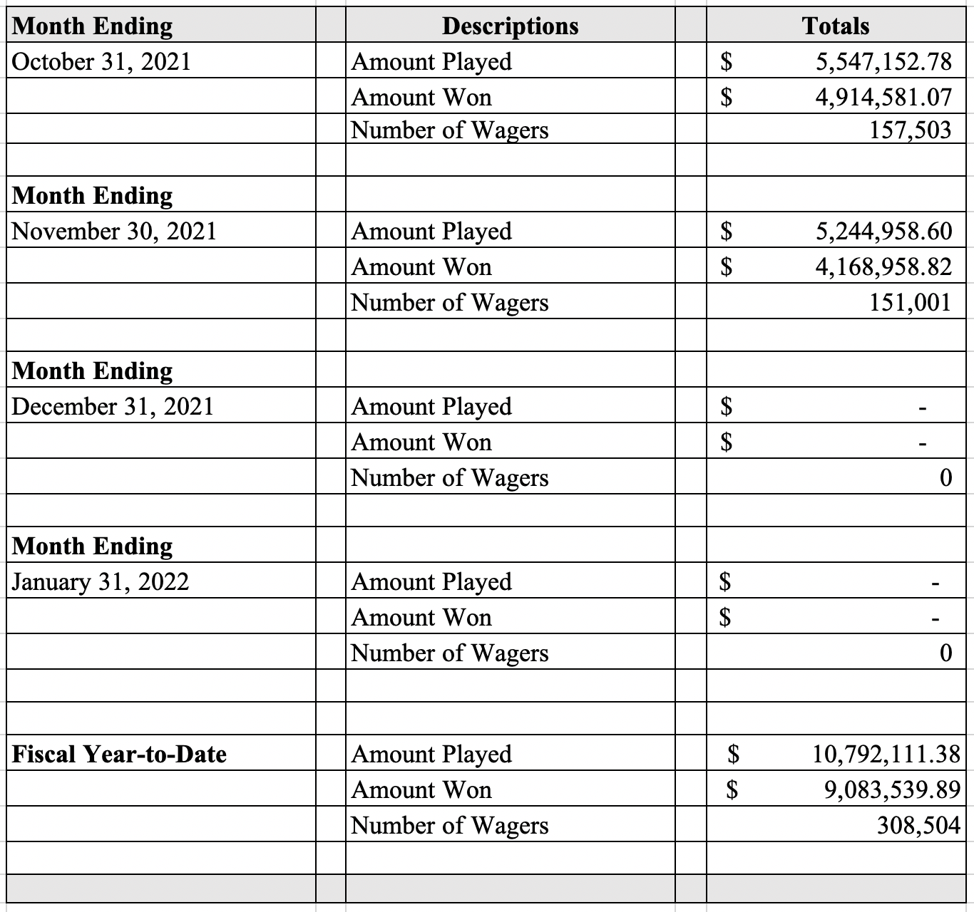 Table displaying the November 2021 Sports Wagering monthly revenue totals