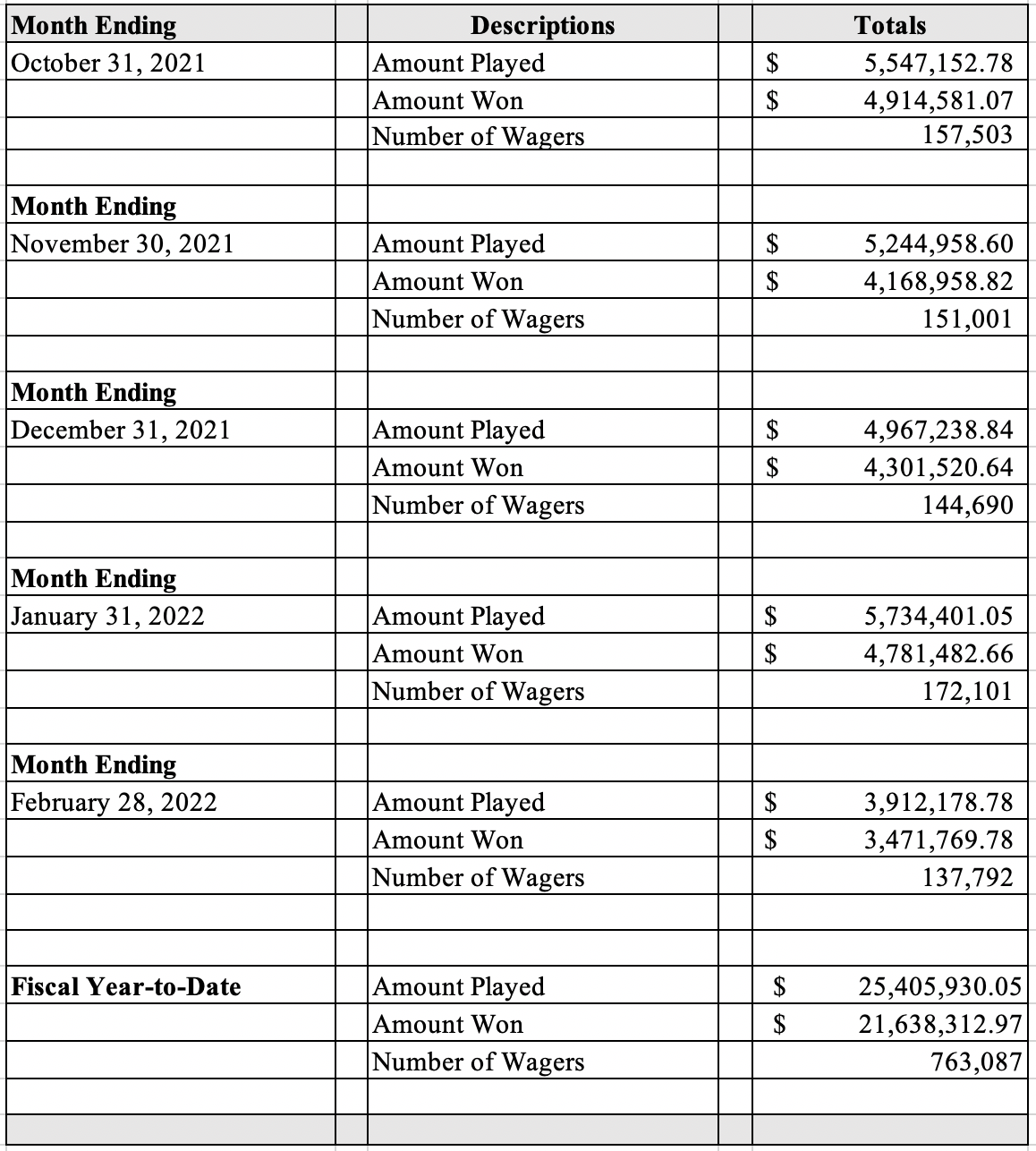 Table displaying the November 2021 Sports Wagering monthly revenue totals