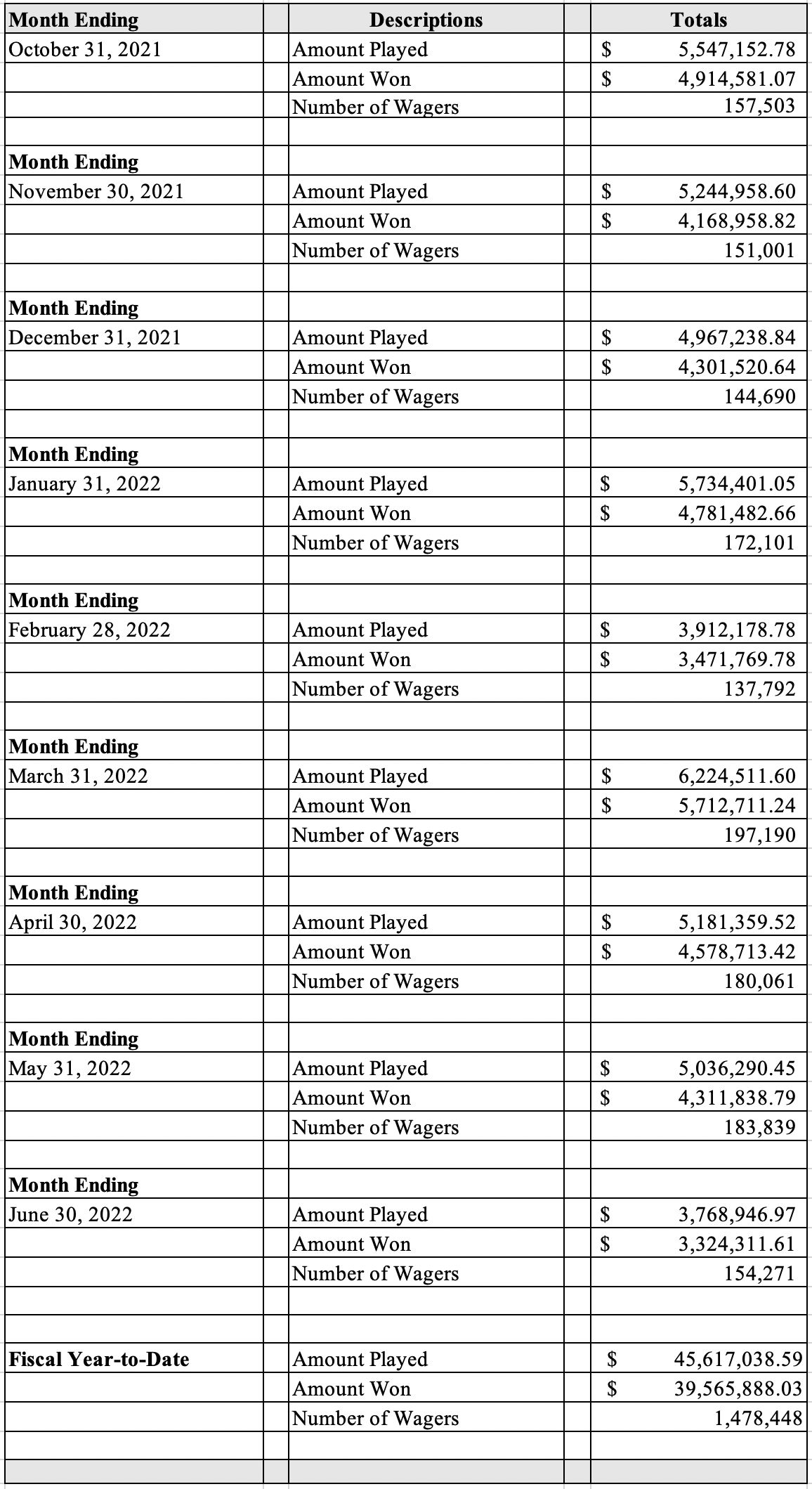 Table displaying the June 2022 Sports Wagering monthly revenue totals