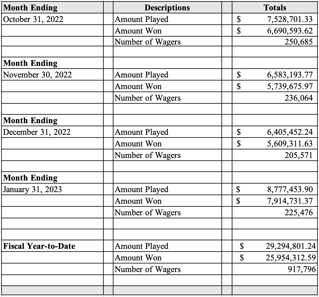 Table displaying the November 2022 Sports Wagering monthly revenue totals