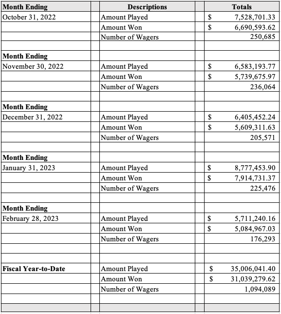 Table displaying the Sports Wagering monthly revenue totals