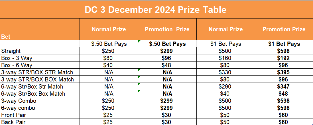 DC 3 Increased Payout Table 