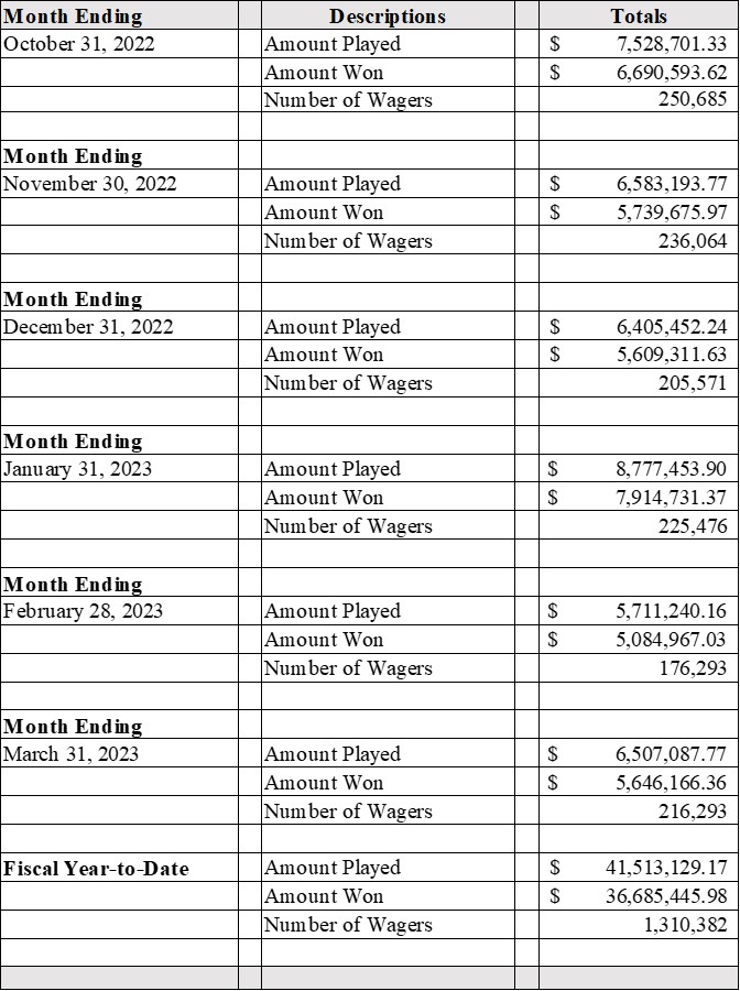 FY 2023 Monthly GambetDC Report (Unaudited)