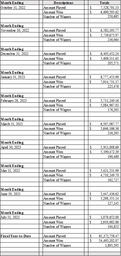 FY 2023 Monthly GambetDC Report (Unaudited)